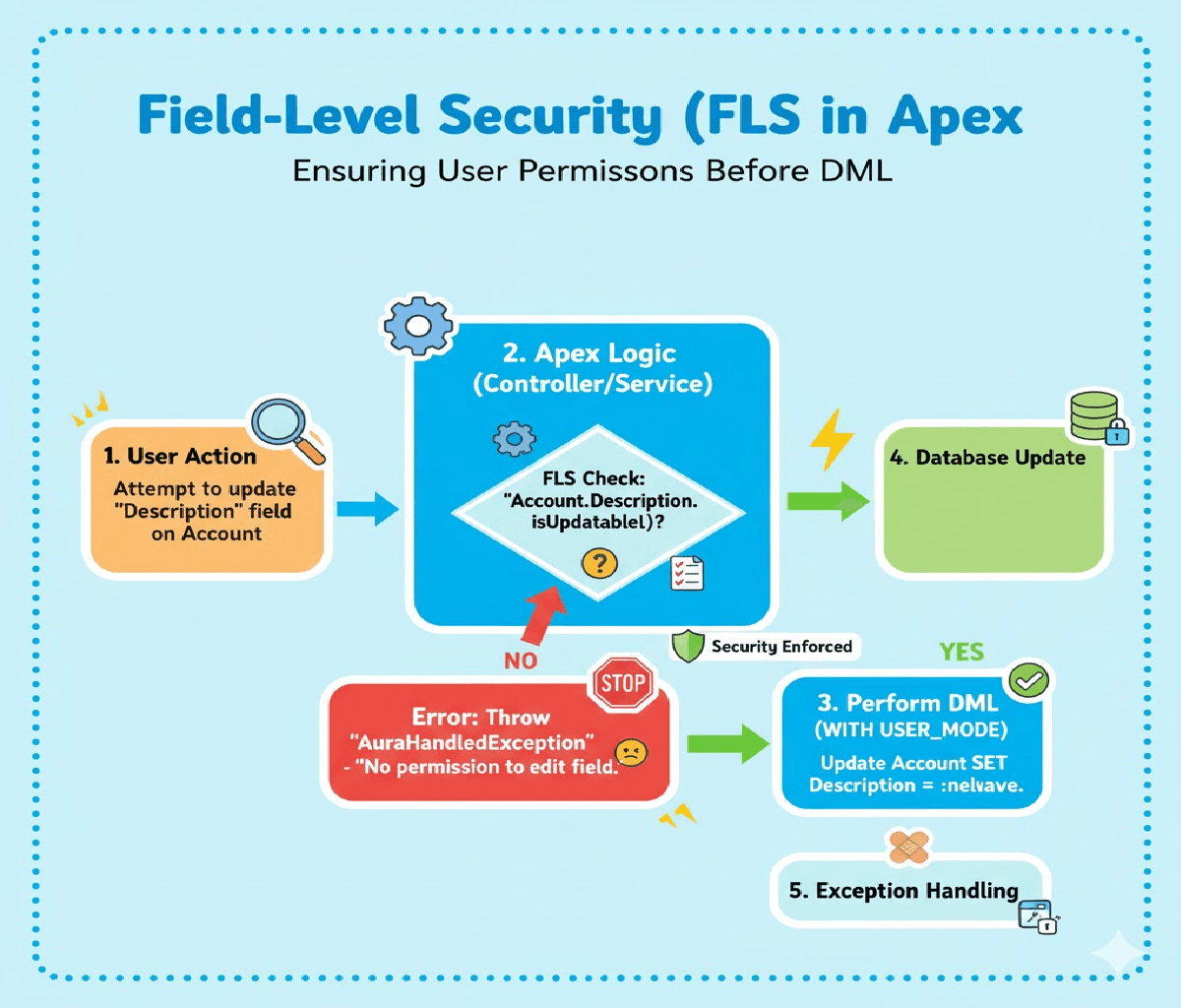 Salesforce App specific showing tabs to profile users
