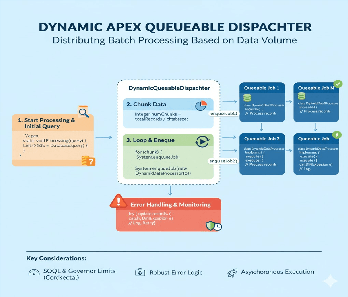 Soql query of quering the Apex Class.