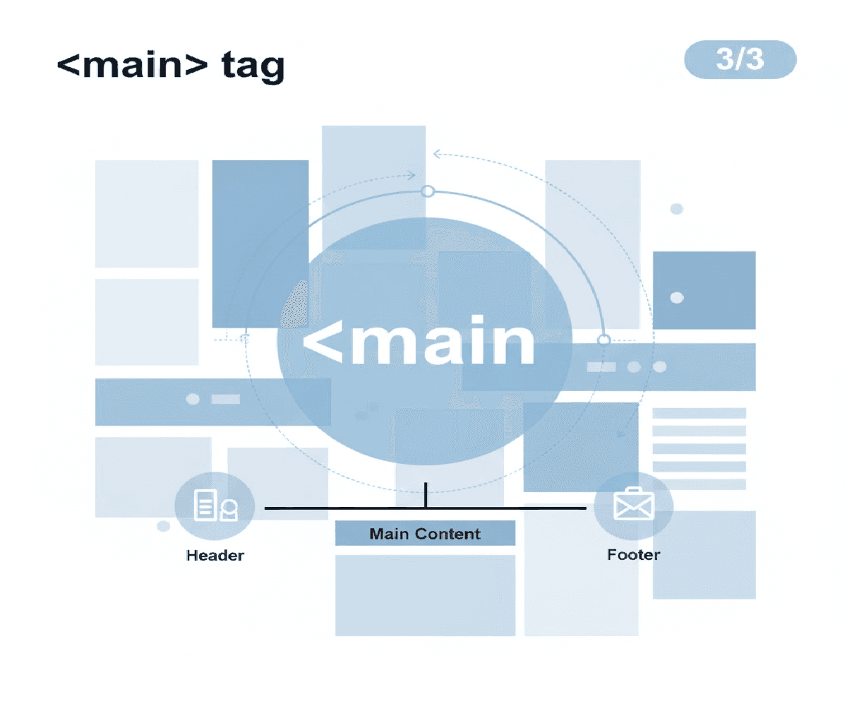 What is the function of the <main><main> tag in a webpage layout?</main>