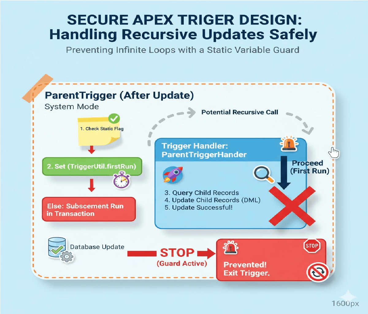 How do you write an Apex class that integrates with an external REST API and handles authentication errors gracefully?