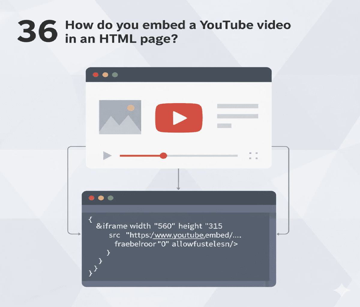 How do you embed a YouTube video in an HTML page?