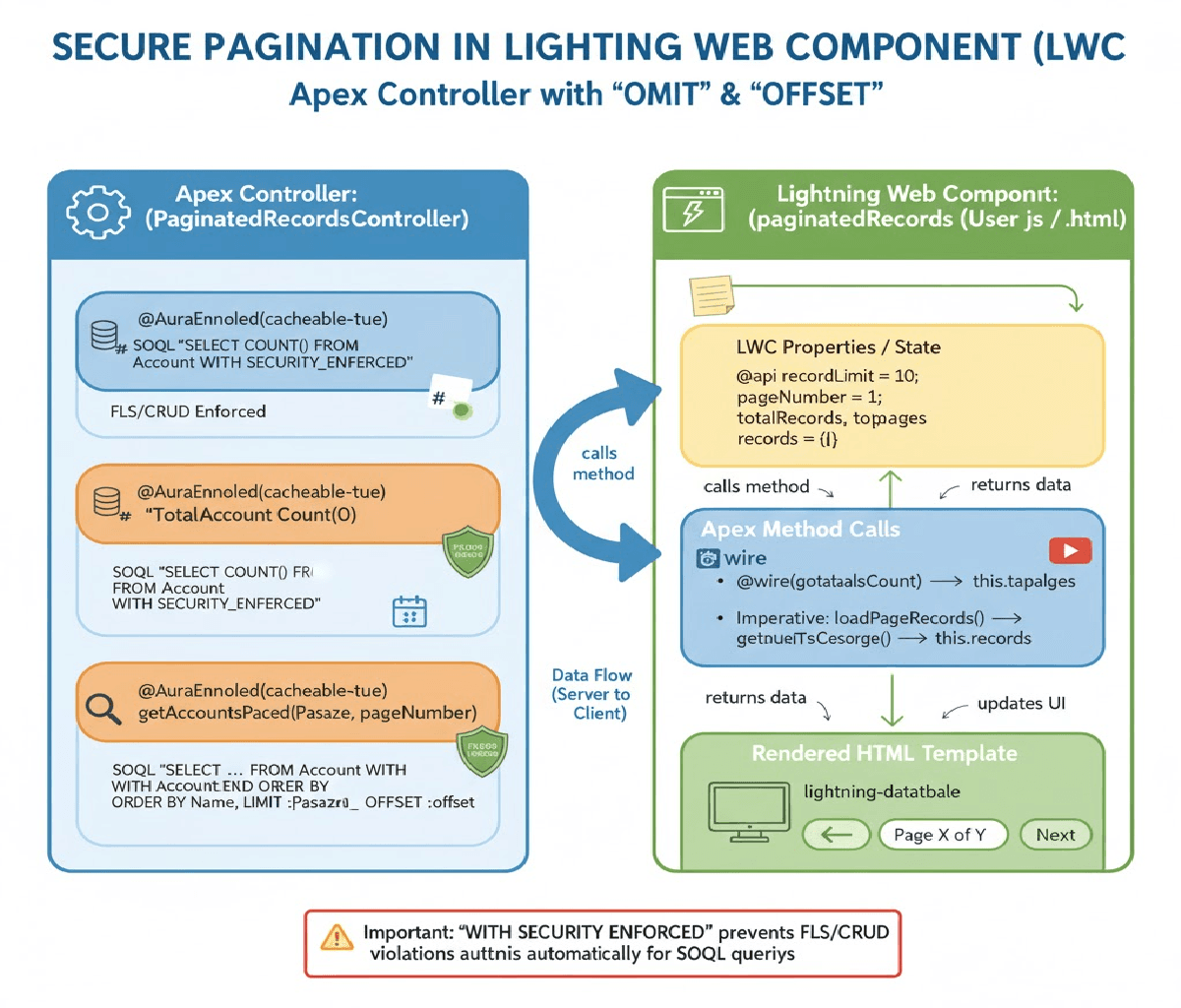 How do you ensure the trigger does not violate CRUD or FLS rules when run in different contexts?