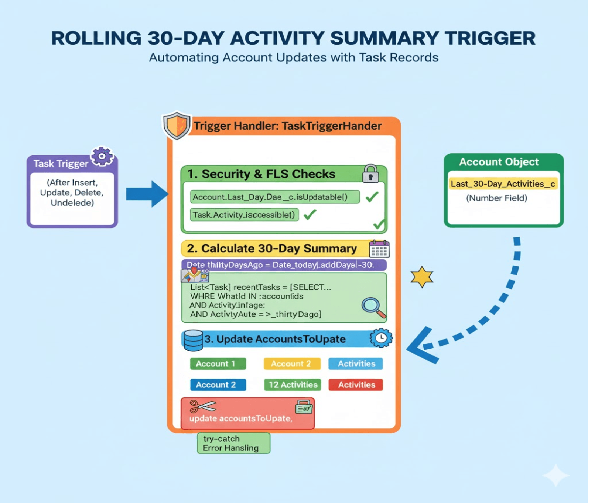 How to Mask sensitive data after record creation