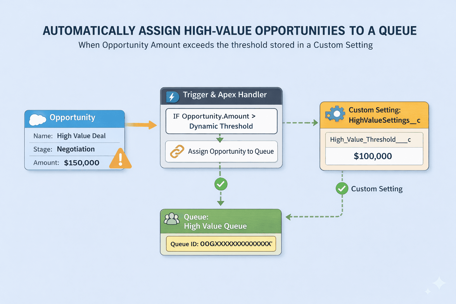 Where You need to write Apex that automatically assigns high-value Opportunities to a specific queue when their amount exceeds a dynamic threshold stored in a Custom Setting. How would you handle this?
