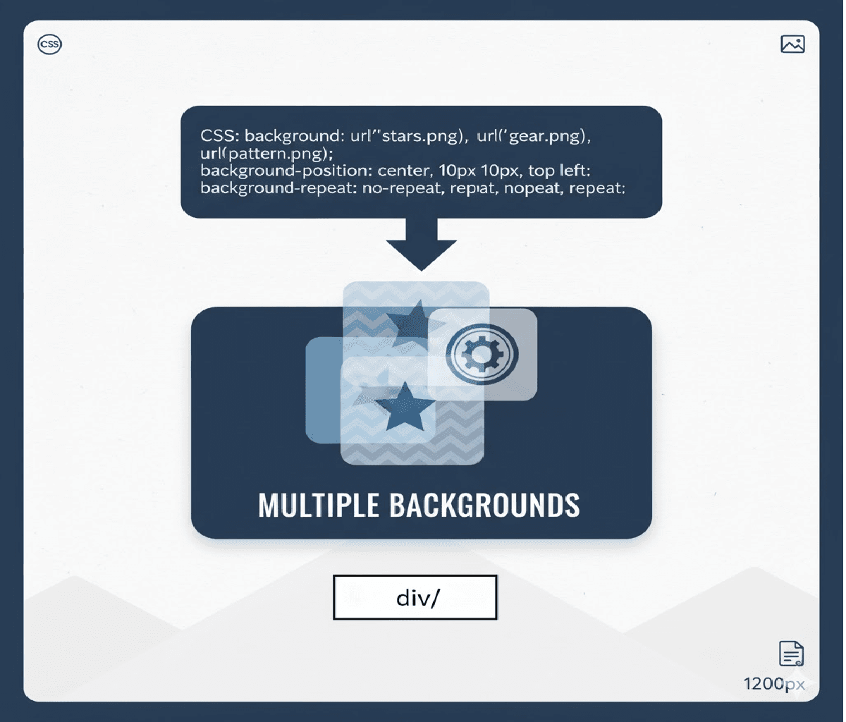 What CSS property helps you set multiple background images on one element?