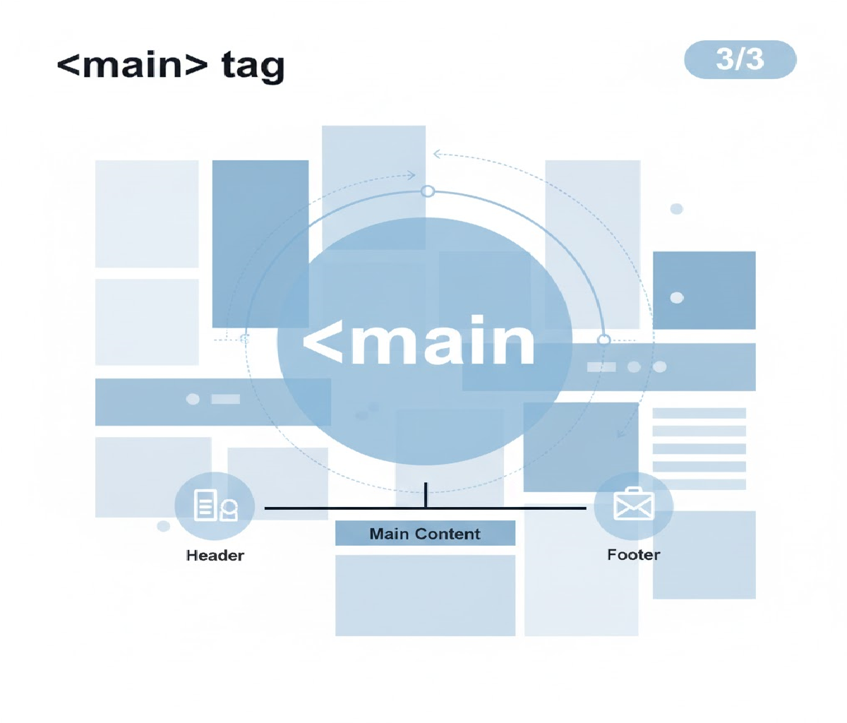What is the function of the <main><main> tag in a webpage layout?</main>