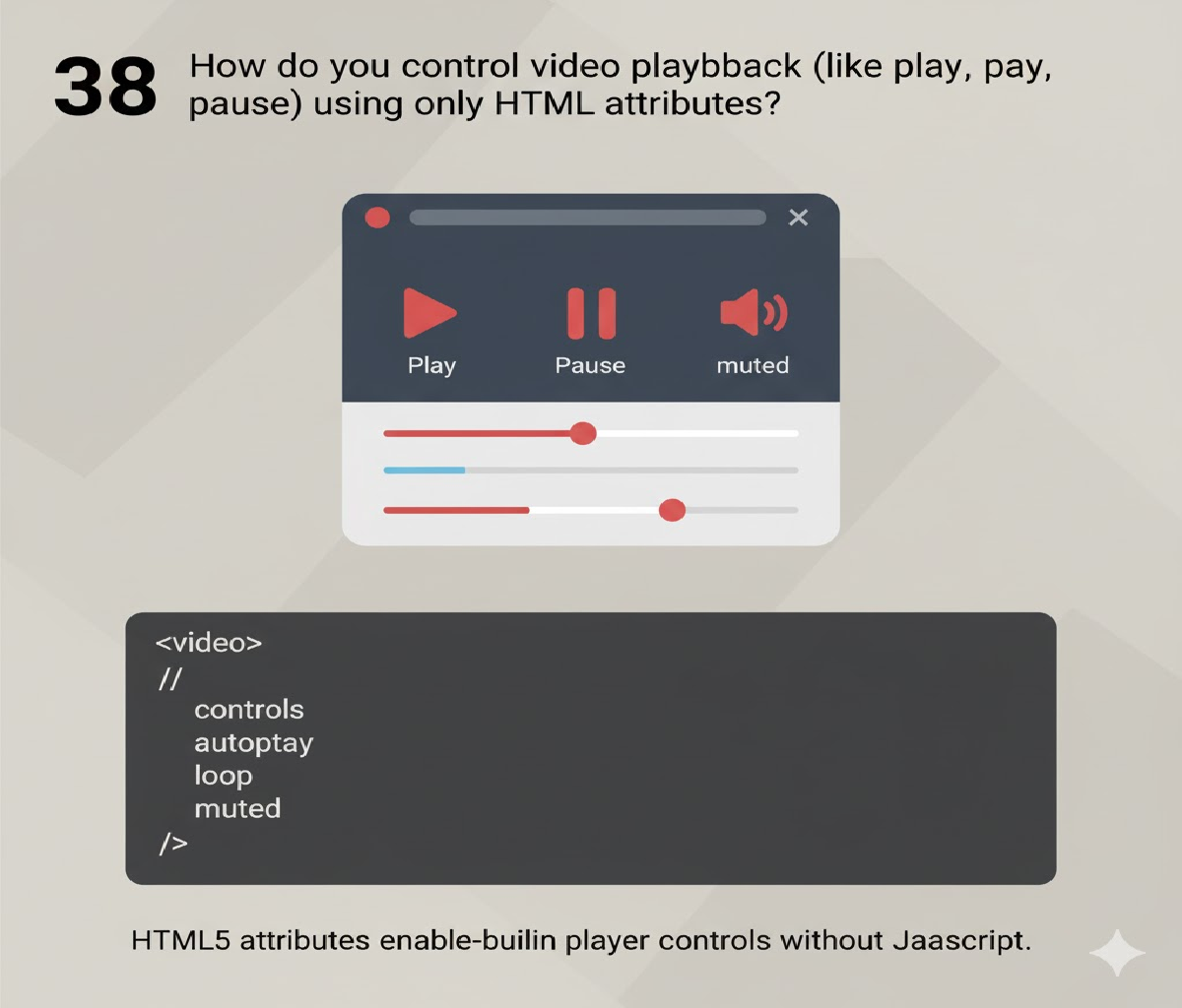 How do you control video playback (like play, pause) using only HTML attributes?