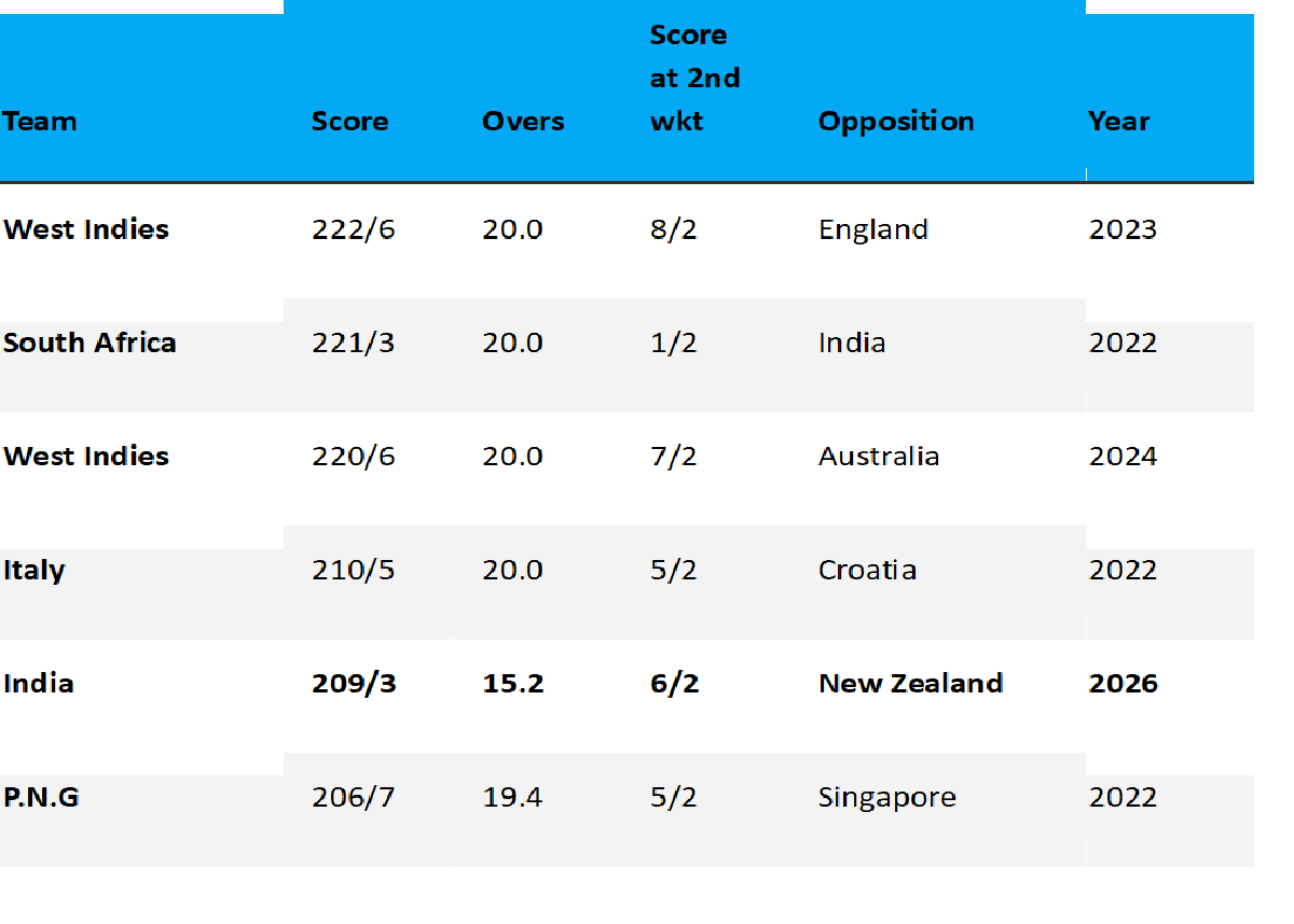 Kishan’s explosive powerplay innings powers India to joint-highest successful run chase