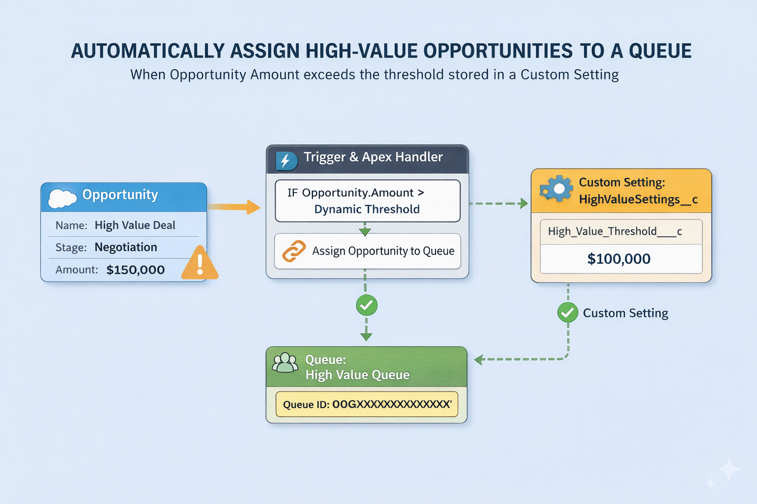 Where You need to write Apex that automatically assigns high-value Opportunities to a specific queue when their amount exceeds a dynamic threshold stored in a Custom Setting. How would you handle this?